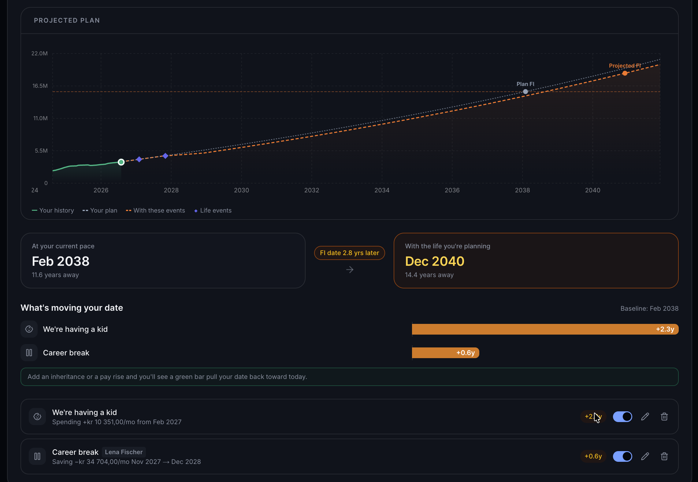 A fjordFIRE scenario view: a projected plan against the baseline, showing how life events like having a kid or a career break push the FI date from February 2038 to December 2040, with each event's impact listed in years.
