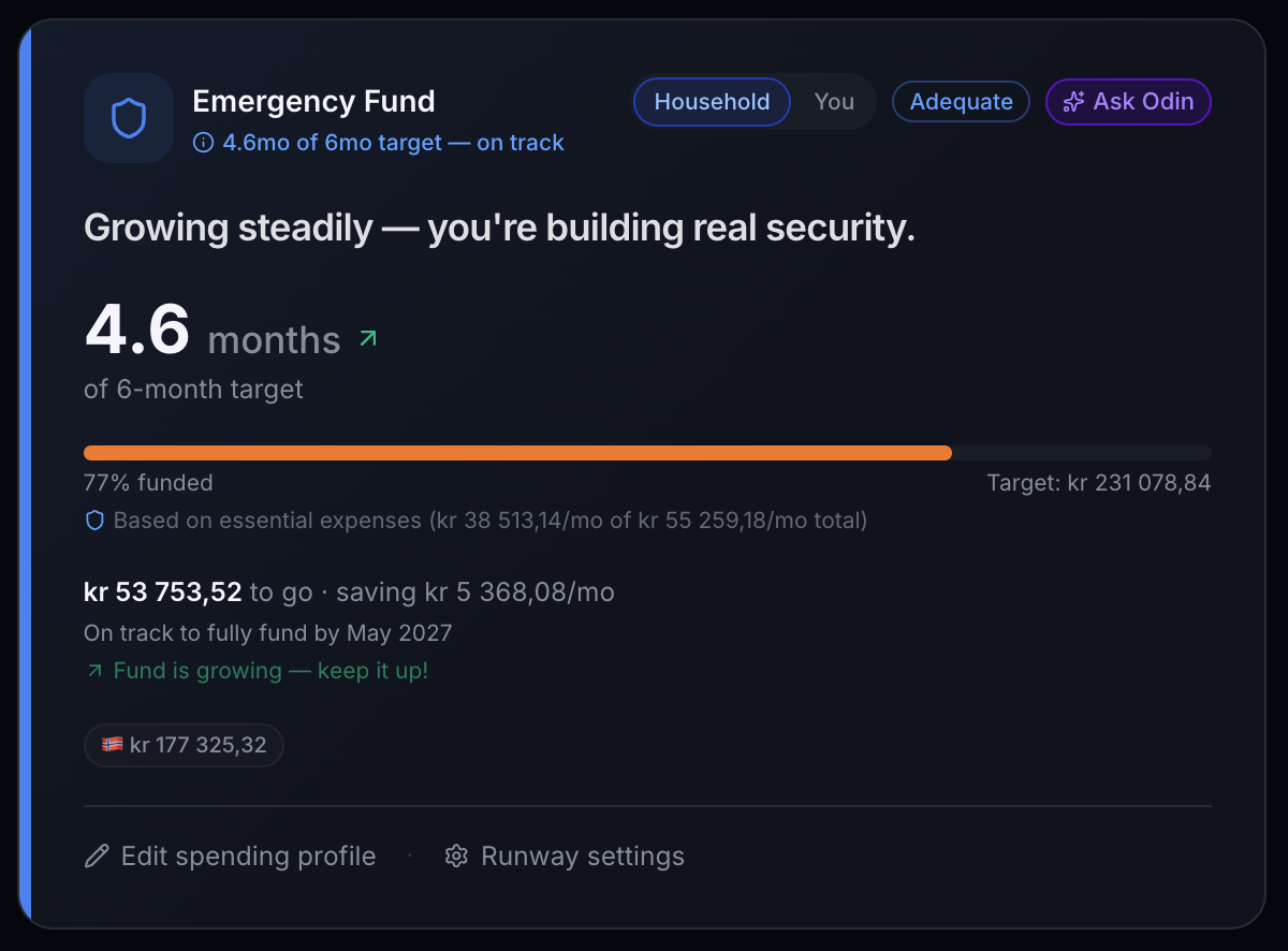 Emergency Fund summary from fjordFIRE: 4.6 months of a 6-month target, 77% funded, on track to fully fund by May 2027.