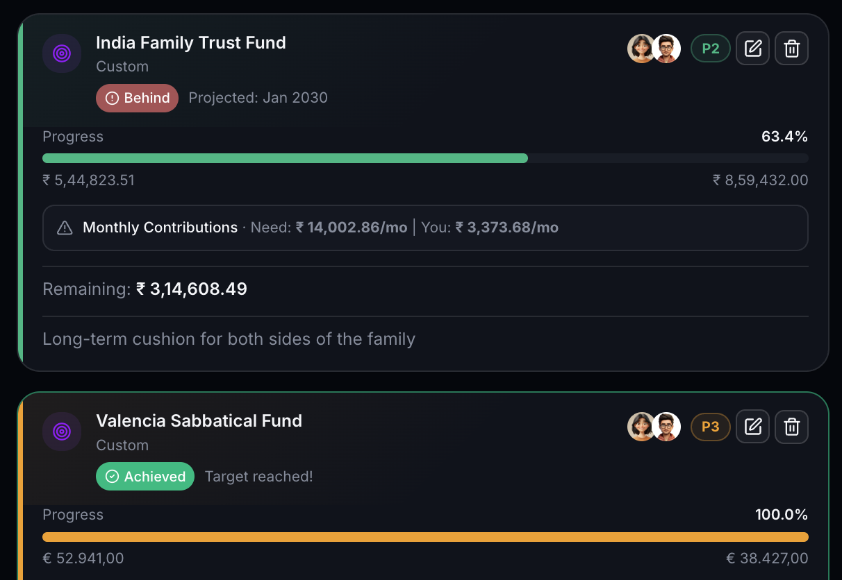 Three savings goals in fjordFIRE: Bergen House Down Payment at 58.6 percent and ahead, India Family Trust Fund at 63.4 percent and behind, Valencia Sabbatical Fund at 100 percent and achieved.