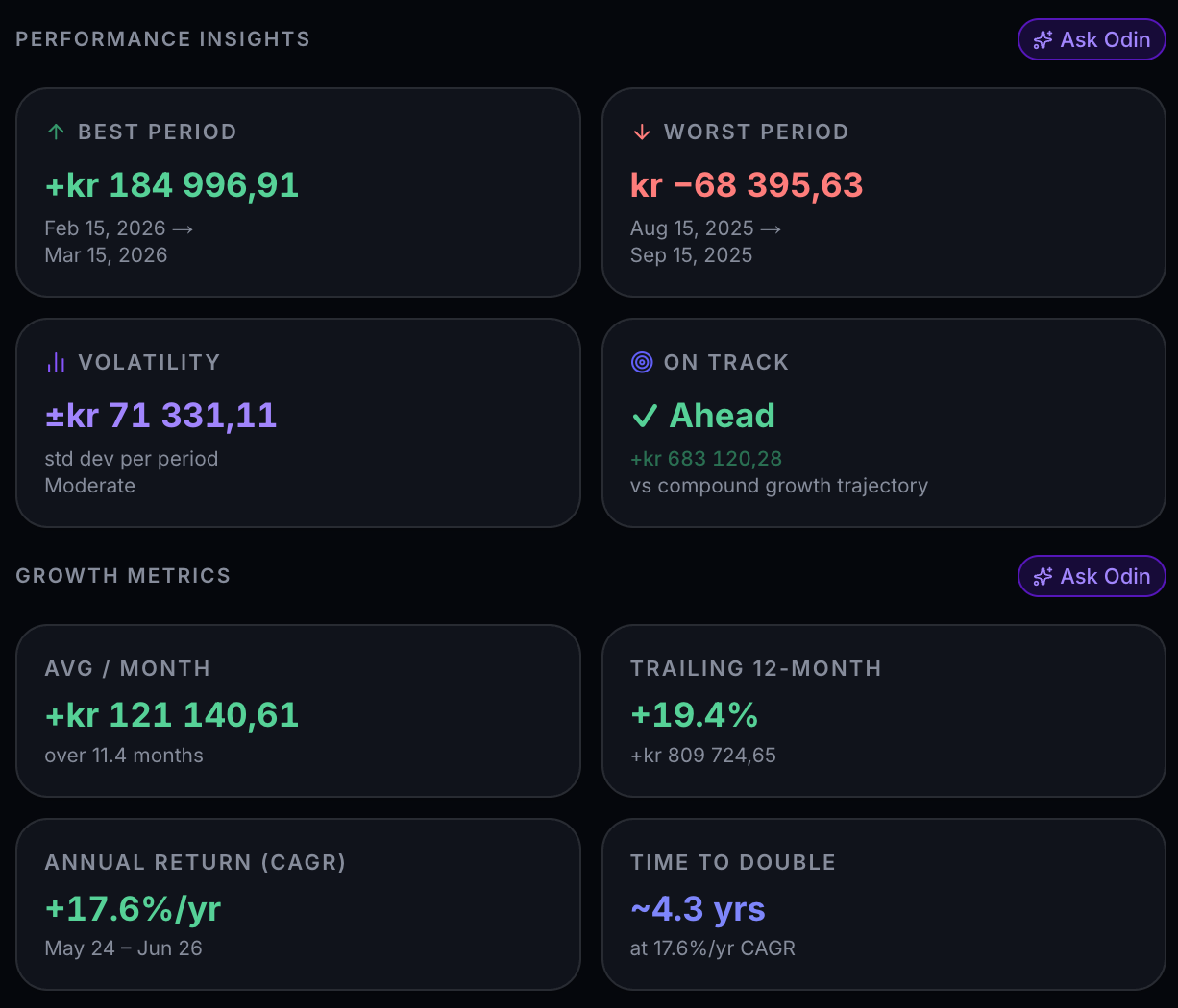 Net Worth performance insights in fjordFIRE: best period +kr 184,997, worst period -kr 68,396, volatility kr 71,331, on track and ahead by kr 683,120. Growth metrics: average +kr 121,141 per month over 11.4 months, trailing 12-month +19.4 percent, annual return 17.6 percent CAGR, time to double about 4.3 years.