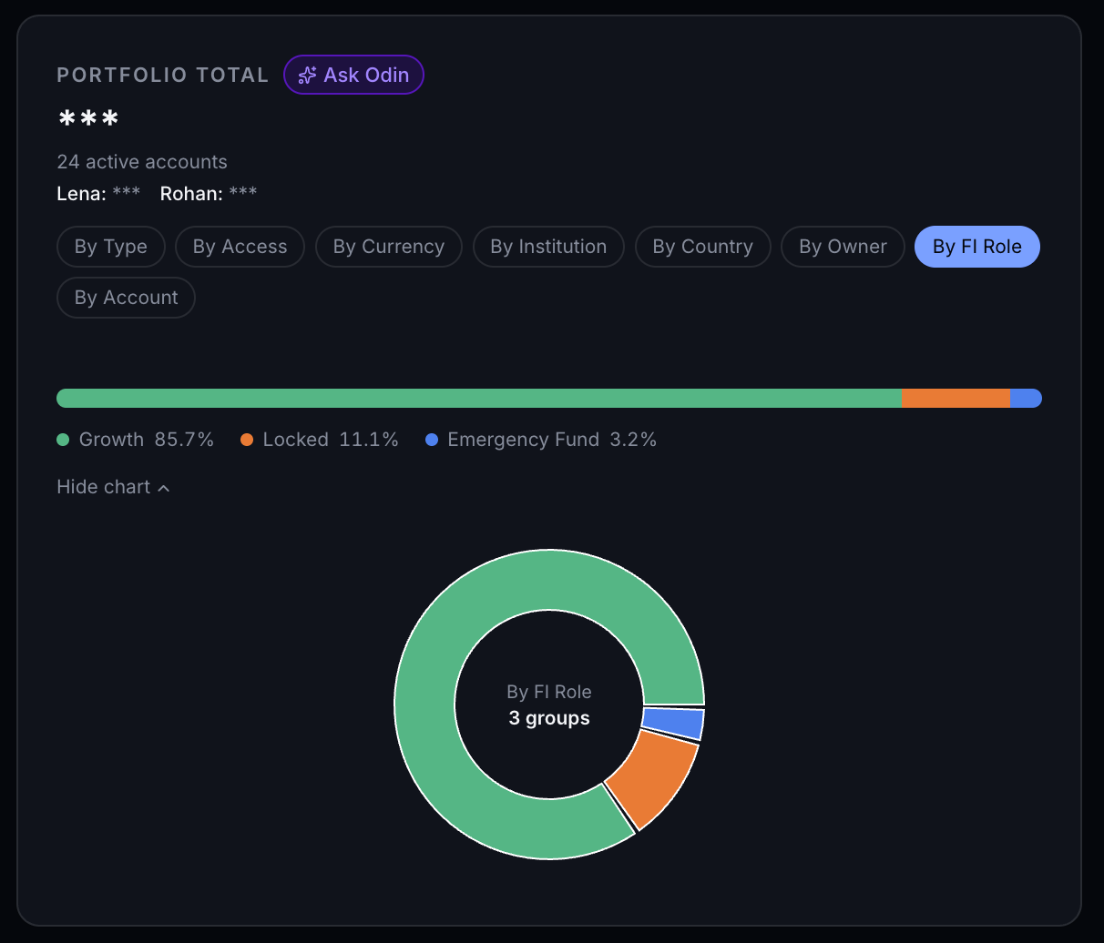 Privacy mode active in fjordFIRE: portfolio total shown as asterisks instead of numbers, per-member balances hidden, donut chart structure still visible with percentages but amounts redacted.