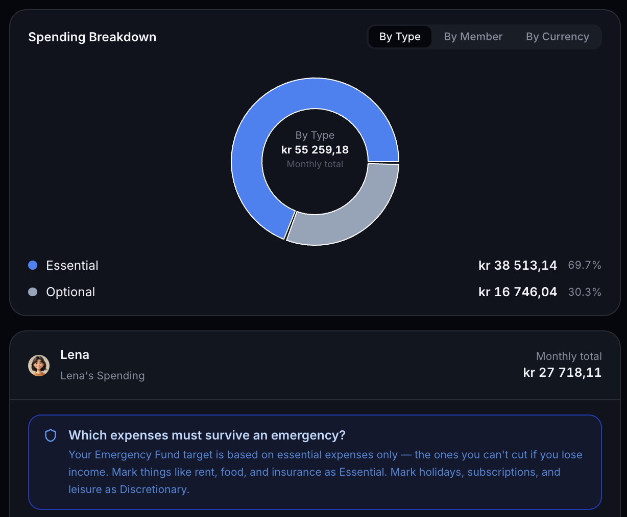 Spending breakdown in fjordFIRE: a donut chart splitting monthly spend (kr 55,259) into essential (kr 38,513, 69.7 percent) and optional (kr 16,746, 30.3 percent), with per-member breakdown below.