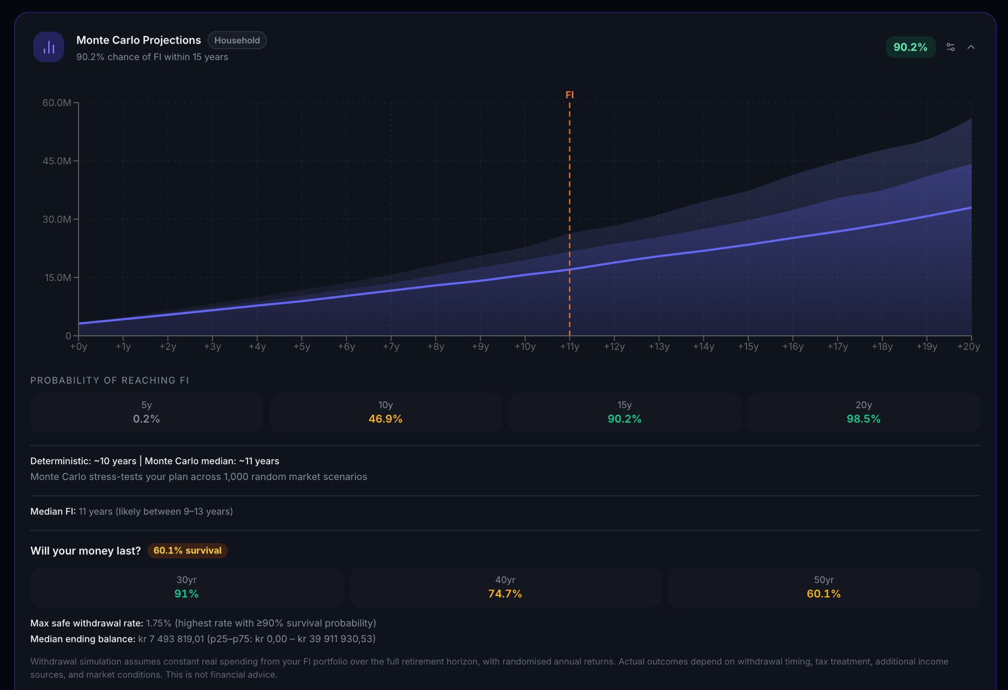 Monte Carlo projection from fjordFIRE: 90.2 percent chance of reaching financial independence within 15 years. A 20-year trajectory chart with probability bands, median FI at 11 years, and survival probabilities at 30, 40, and 50 years.