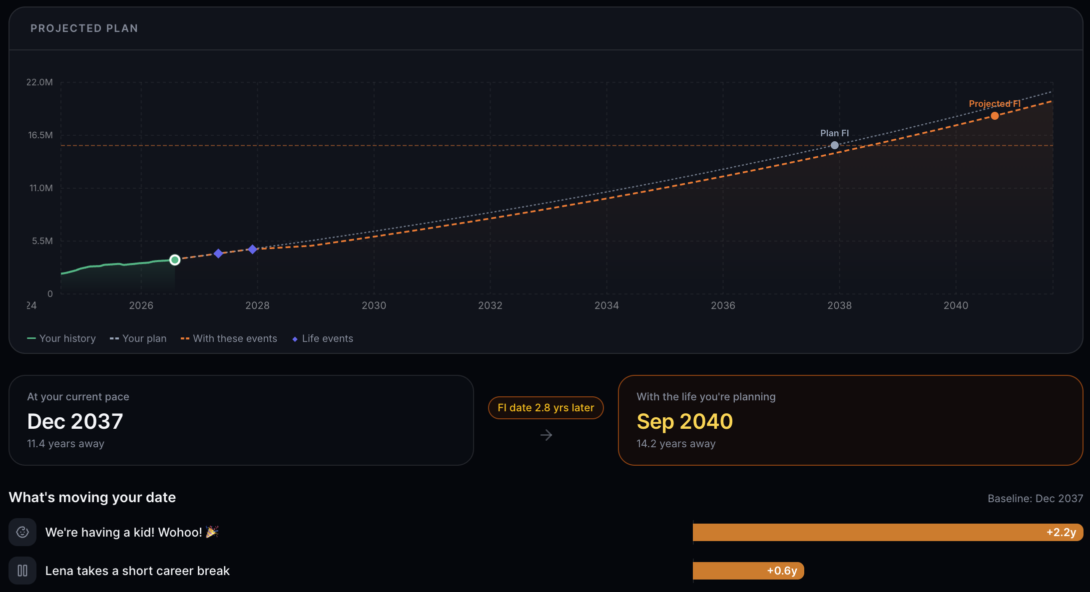 A fjordFIRE projected-plan view: modelling life events (having a kid, +2.2 years, and a career break, +0.6 years) moves the FI date from December 2037 to September 2040, shown on a trajectory chart with the baseline plan and the event-adjusted path.