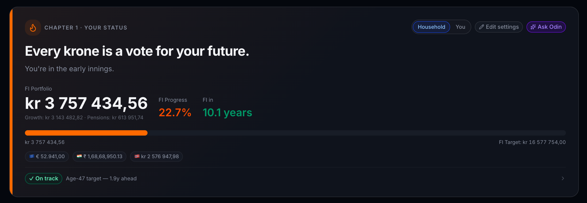 Financial-independence status from fjordFIRE: FI Portfolio kr 3,757,434, FI Progress 22.7 percent, FI in 10.1 years. On track for the age-47 target, 1.9 years ahead. Currency breakdown across EUR, INR, and NOK.