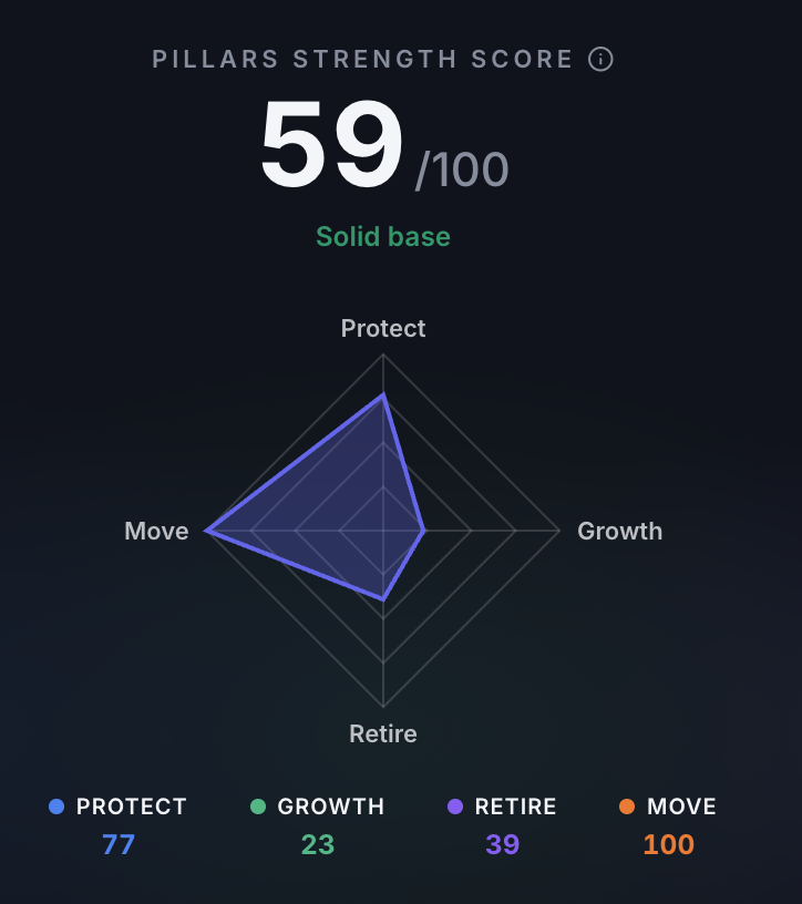 The Pillars Strength Score from fjordFIRE: a radar chart of the household's four pillars (Protect 77, Growth 23, Retire 39, Move 100) with an overall score of 59 out of 100, 'Solid base'.