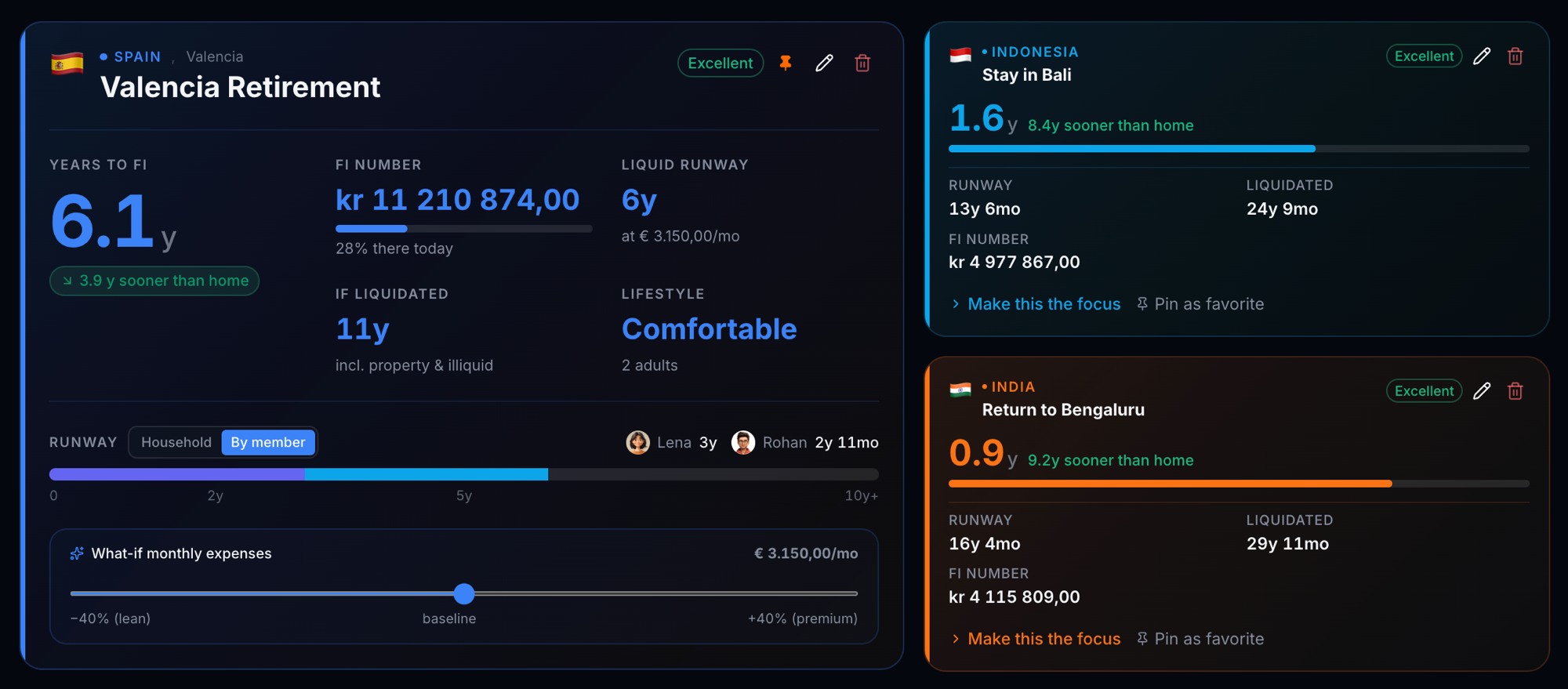 A detailed destination comparison: Valencia Retirement focused at 6.1 years to FI with kr 11,210,874 FI number for a comfortable lifestyle, alongside Stay in Bali (1.6y) and Return to Bengaluru (0.9y).