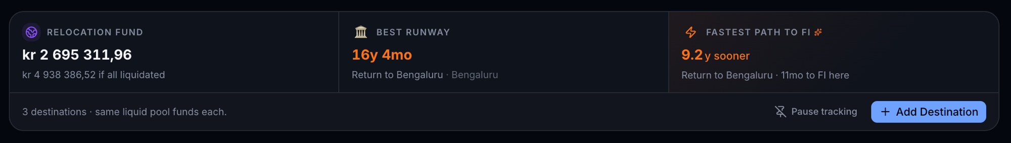 Relocation summary banner from fjordFIRE: a kr 2,695,311 relocation fund, best runway 16 years 4 months in Bengaluru, fastest path to FI 9.2 years sooner with a return to Bengaluru.