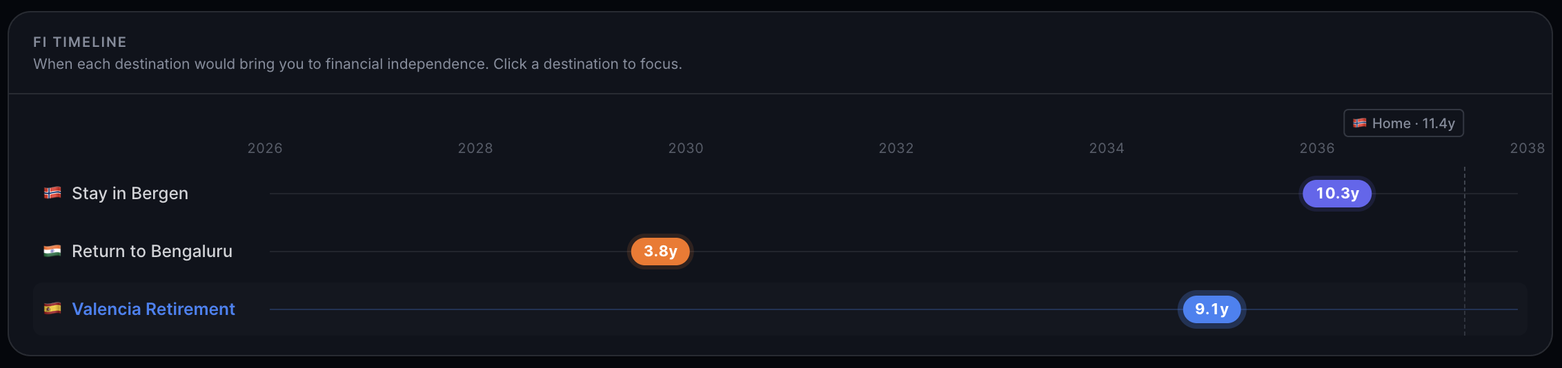 An FI timeline in fjordFIRE comparing three destinations: Stay in Bergen reaches financial independence in 10.3 years, Return to Bengaluru in 3.8 years, Valencia Retirement in 9.1 years, each marked on one timeline against the home baseline of 11.4 years.