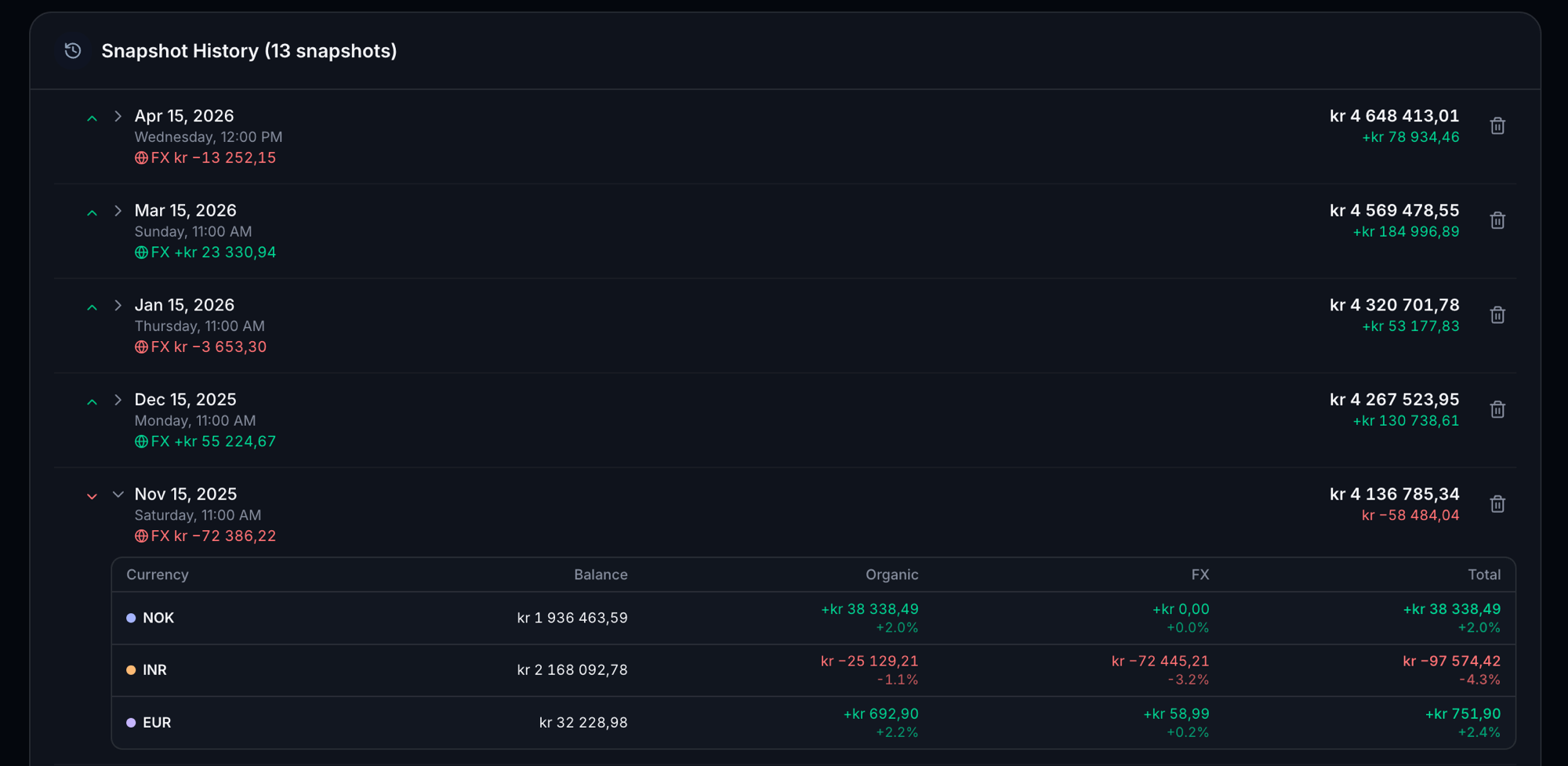 Snapshot history in fjordFIRE: 13 snapshots from Nov 2025 to Apr 2026. The Nov 2025 entry is expanded, with a table breaking the month's movement into Currency, Balance, Organic (the household's actual saving), FX, and Total per currency. NOK gained kr 38,338 organic with zero FX; INR lost kr 25,129 organic plus kr 72,445 FX; EUR gained kr 692 organic plus kr 58 FX. Organic and FX shown as distinct columns rather than blended into one figure.