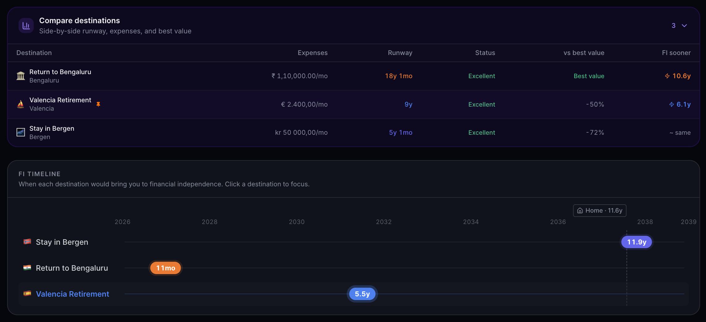 A fjordFIRE relocation comparison: a side-by-side table of candidate destinations (Return to Bengaluru, Valencia, Bergen) showing monthly expenses, runway, and how much sooner each reaches FI, above an FI-timeline chart.