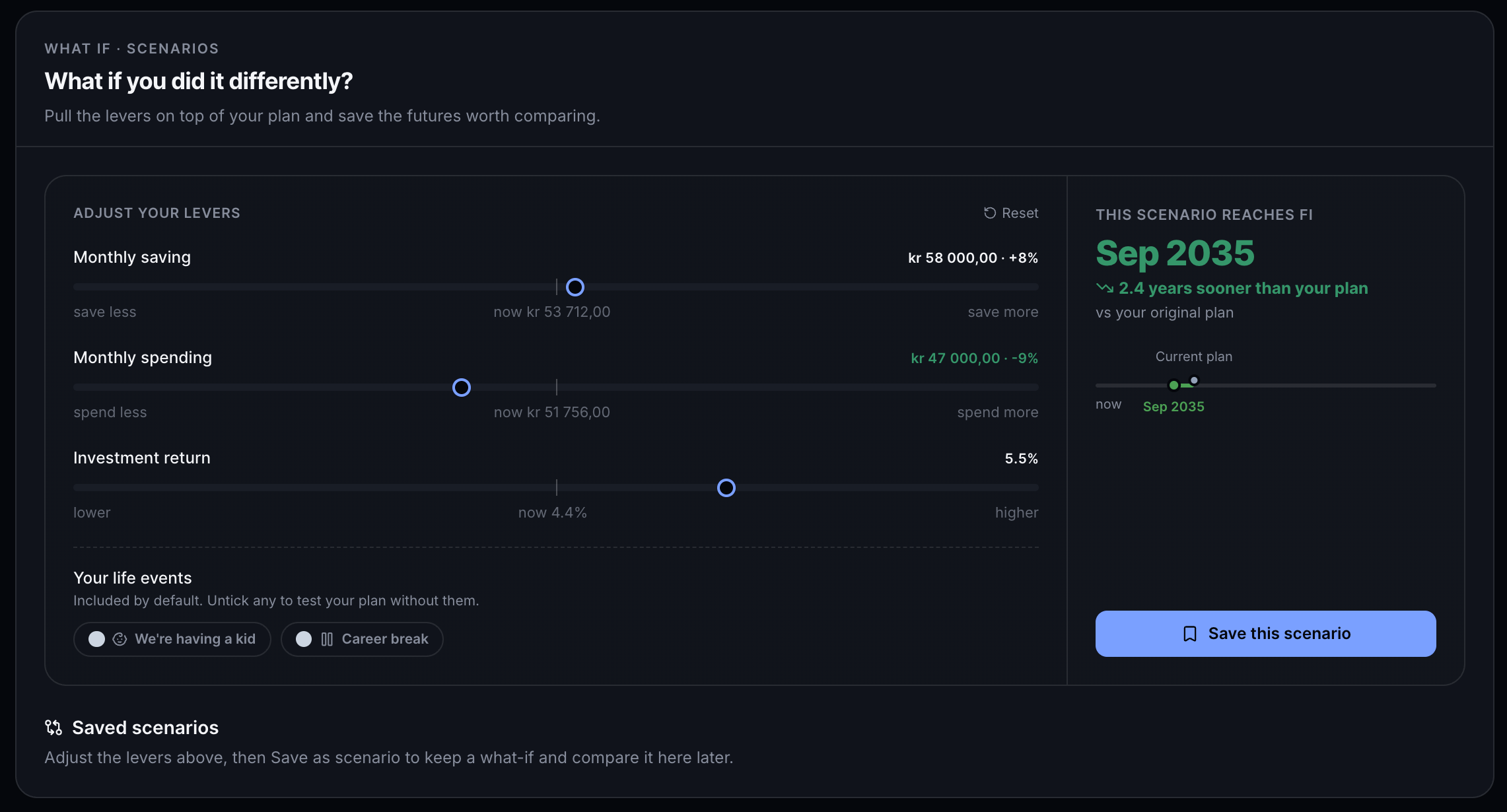 A what-if panel in fjordFIRE: sliders for monthly saving, spending, and investment return alongside life-event toggles for a child and a career break, showing this adjusted scenario reaches financial independence in September 2035, 2.4 years sooner than the baseline plan.